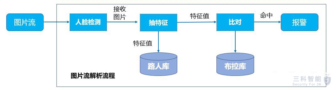 攝像頭人臉識別