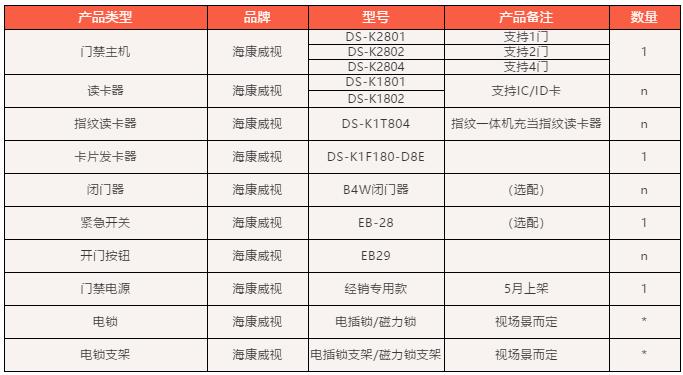 門禁主機基礎配單