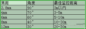 視頻監控焦距