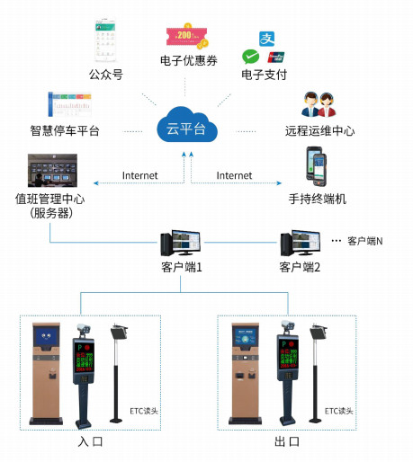 智慧停車係統、智慧停車，停車係統，停車雲平台