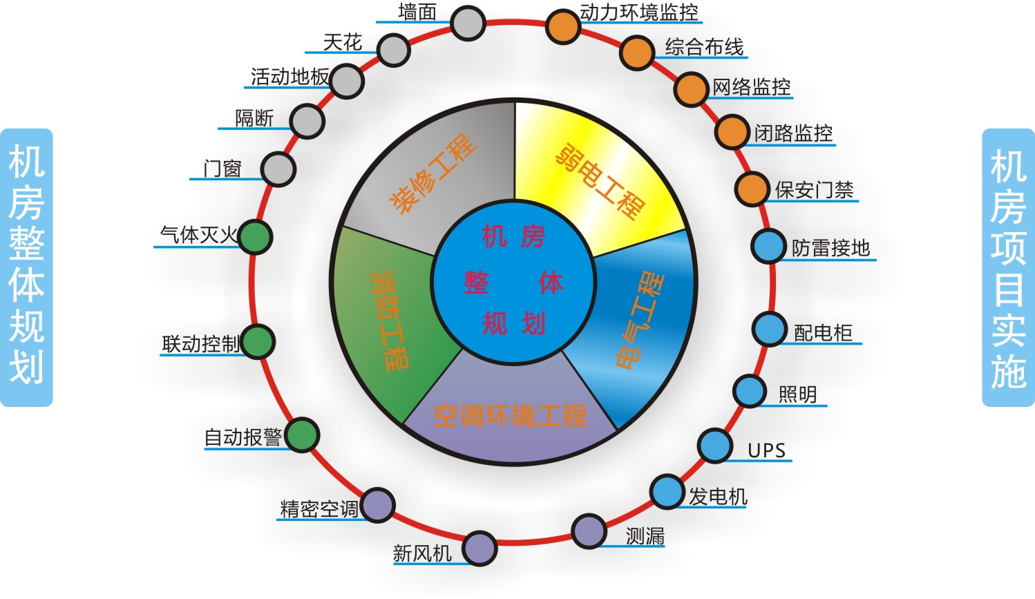 機房工程