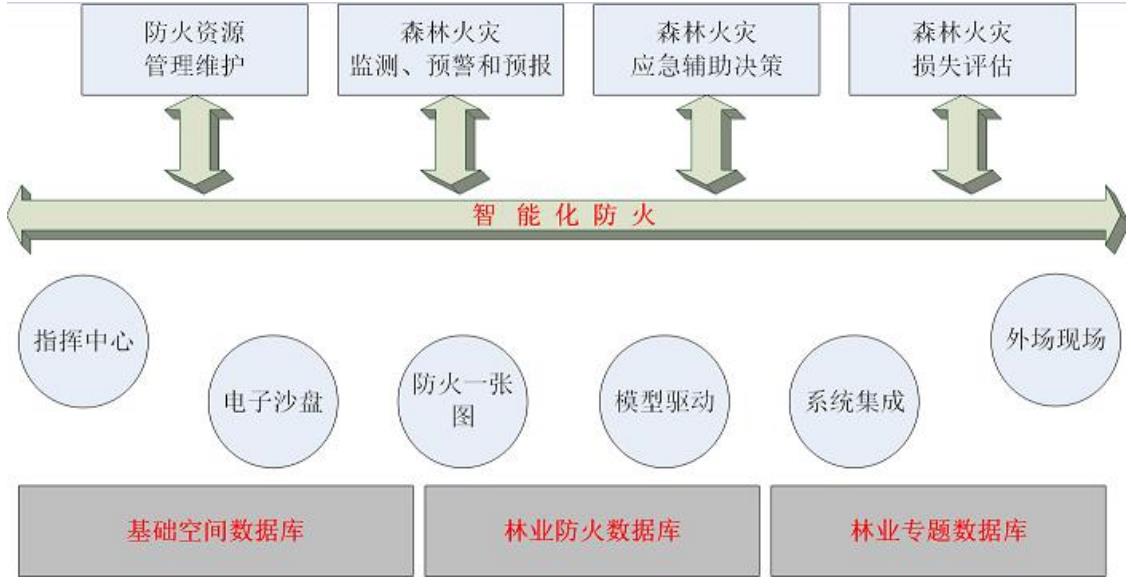 森林防火