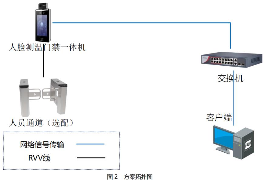 防疫測溫、測溫監控