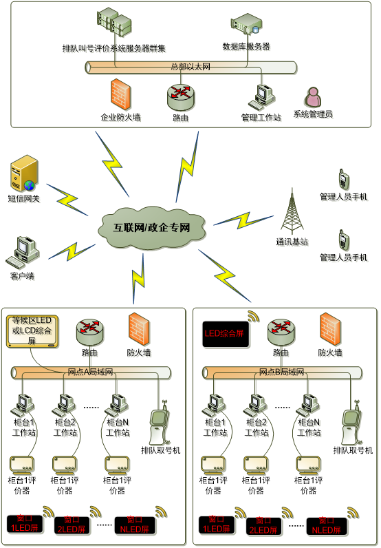 政務省市級網點聯網概覽