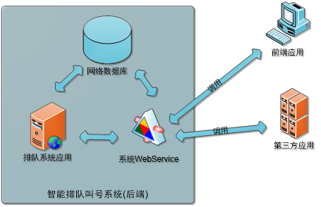 第三方整合集成與消息交互