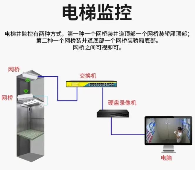 電梯無線網橋