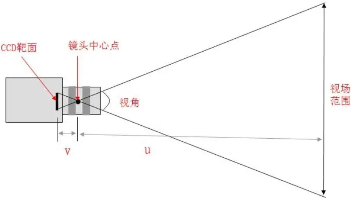 監控攝像頭鏡頭視場角